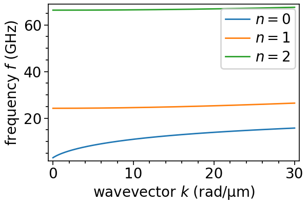 Dispersion relation of three lowest order modes for DE spin waves.