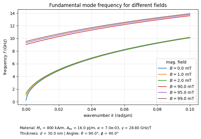 Dispersion relation calculation - field sweeps — SpinWaveToolkit v1.2 ...